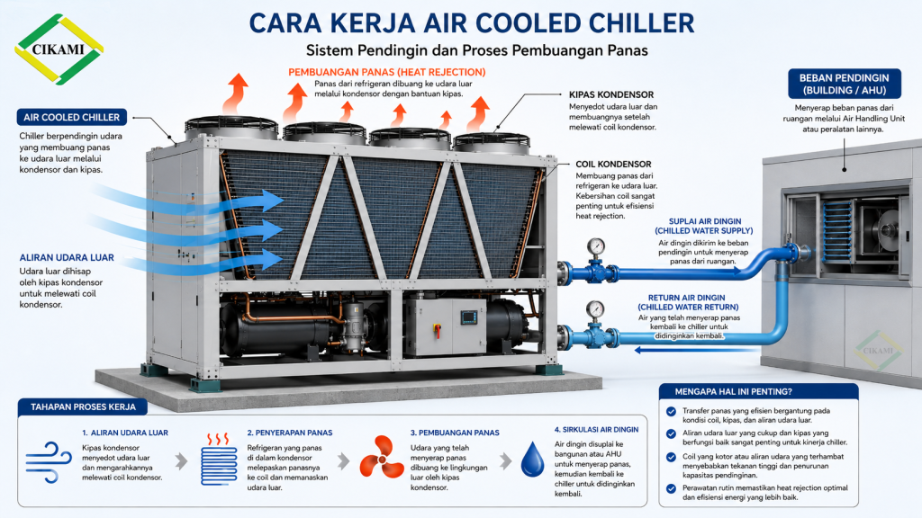 cara kerja air cooled chiller membuang panas melalui condenser coil dan fan
