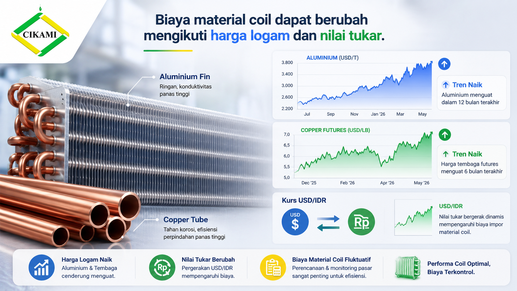 copper tube aluminium fin dan kurs rupiah dalam harga coil hvac