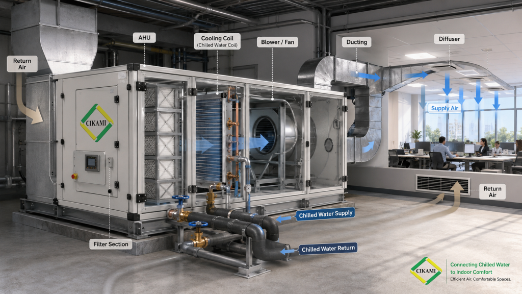 AHU menerima chilled water dan mendistribusikan udara dingin ke ruangan