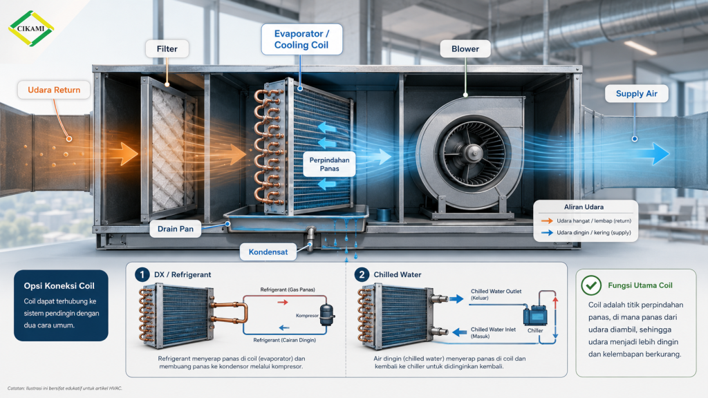 fungsi evaporator coil dalam sistem HVAC untuk menyerap panas udara