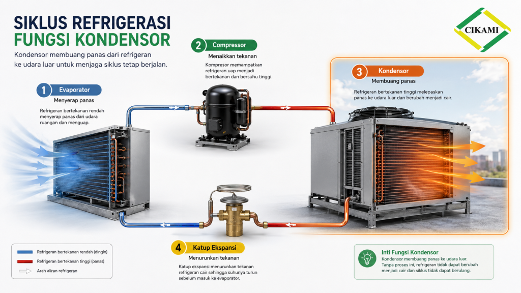 fungsi kondensor dalam siklus pendingin untuk membuang panas