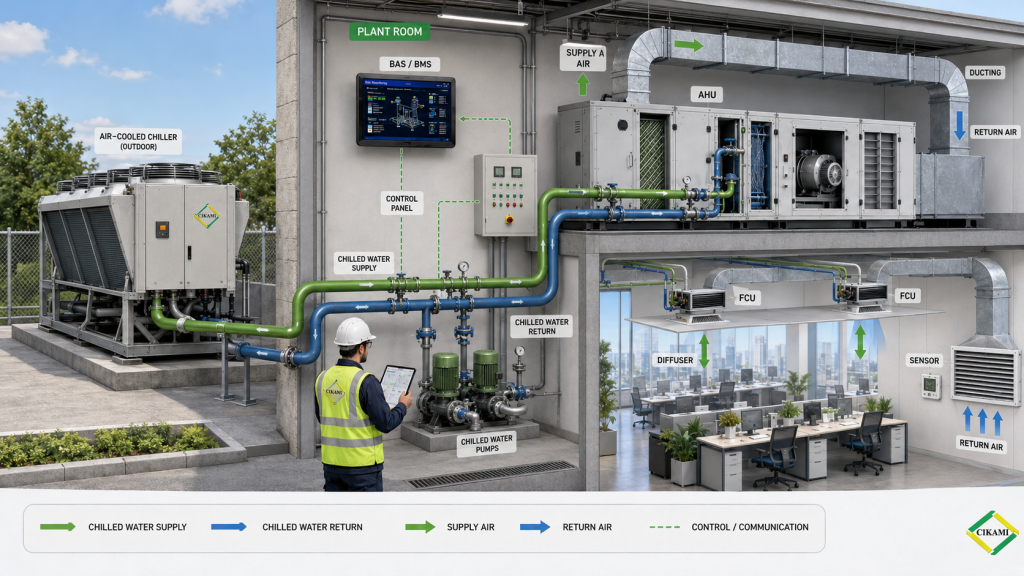 sistem AC central gedung dengan chiller AHU FCU ducting dan airflow